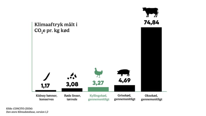 Tænk grønnere med kylling